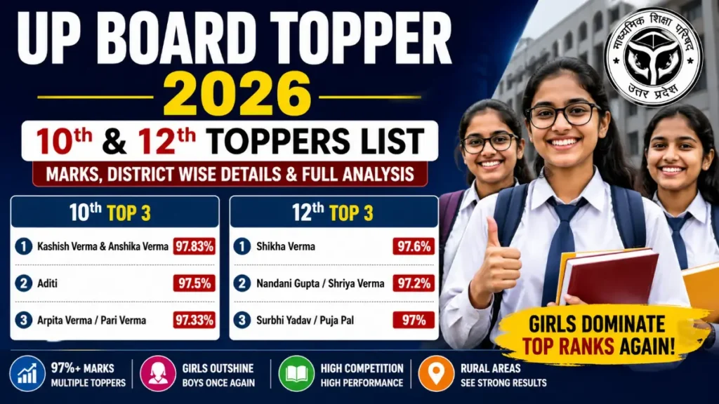 up board toppers 2026, upmsp merit list 2026, class 10 topper up board 2026, class 12 topper up board 2026, up board highest marks 2026, up board district wise toppers 2026, up board result analysis 2026, up board rank holders 2026, up board result highlights 2026, up board top students 2026